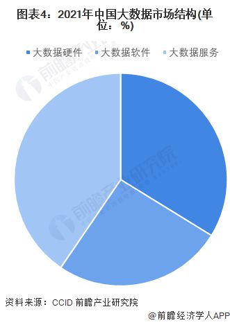 2022年中國大數(shù)據(jù)產(chǎn)業(yè) 市場規(guī)模持續(xù)擴張，軟件與服務(wù)需求引領(lǐng)競爭新格局